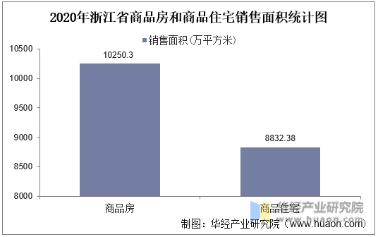 2020年浙江省商品房和商品住宅销售面积统计图