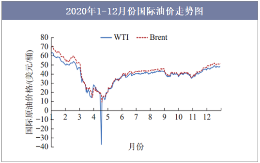 2020年1-12月份国际油价走势图