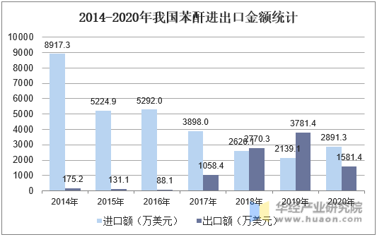2014-2020年我国苯酐进出口金额统计
