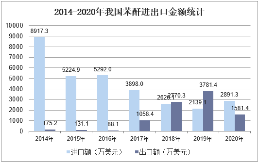 2014-2020年我国苯酐进出口金额统计