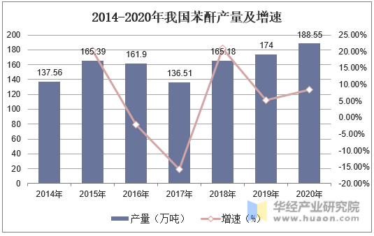 2014-2020年我国苯酐产量及增速
