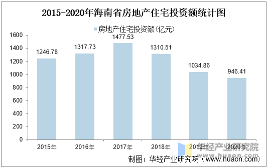 2015-2020年海南省房地产住宅投资额统计图