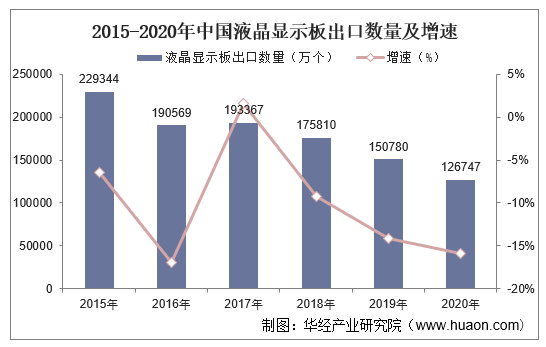 2015-2020年中国液晶显示板出口数量及增速