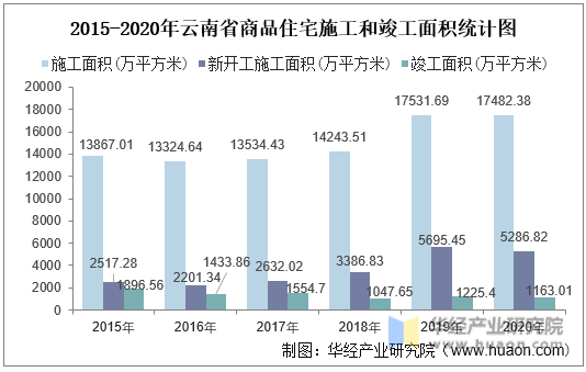 2015-2020年云南省商品住宅施工和竣工面积统计图