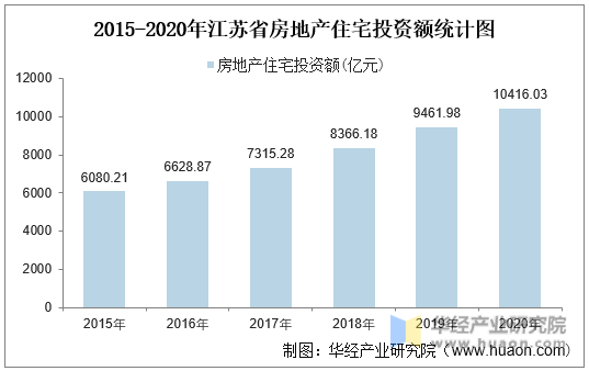 2015-2020年江苏省房地产住宅投资额统计图