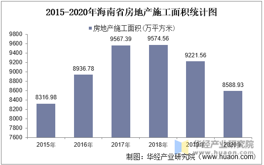 2015-2020年海南省房地产施工面积统计图