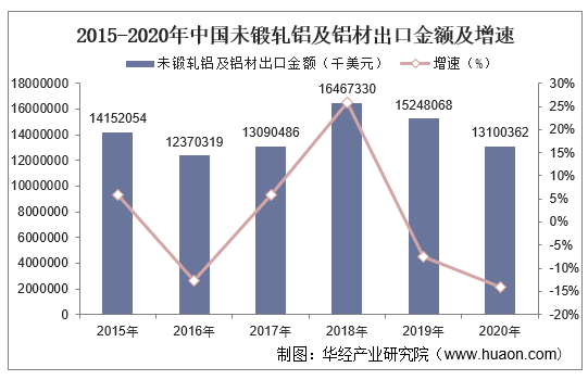 2015-2020年中国未锻轧铝及铝材出口金额及增速