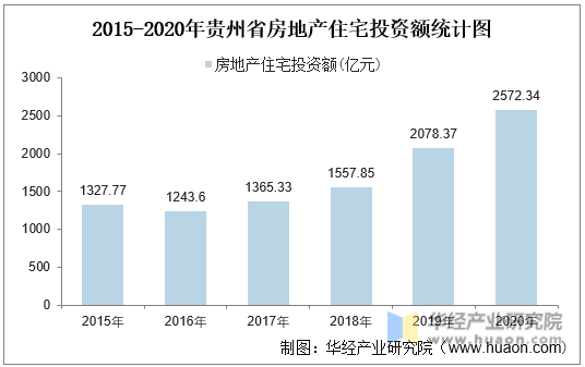2015-2020年贵州省房地产住宅投资额统计图