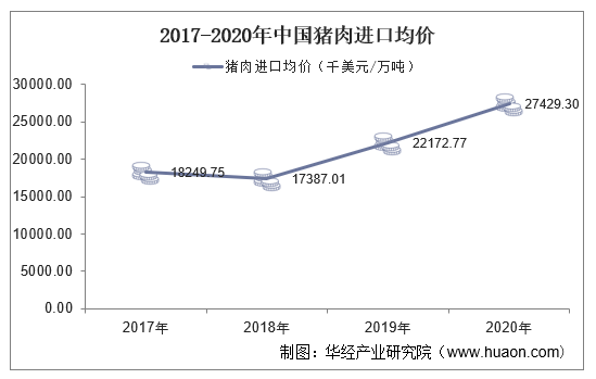 2017-2020年中国猪肉进口均价统计图