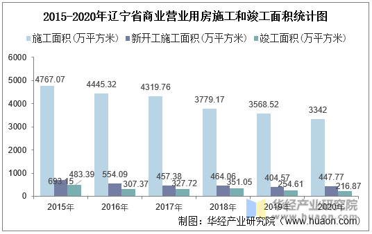 2015-2020年辽宁省商业营业用房施工和竣工面积统计图