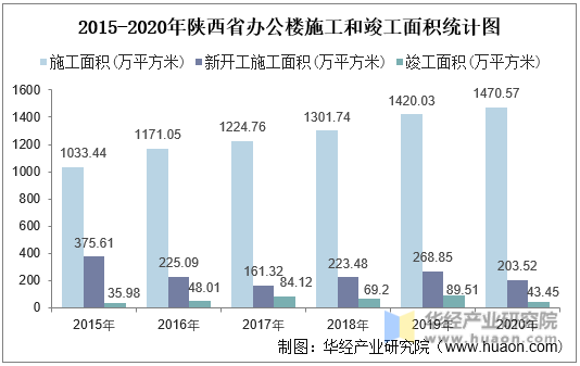 2015-2020年陕西省办公楼施工和竣工面积统计图