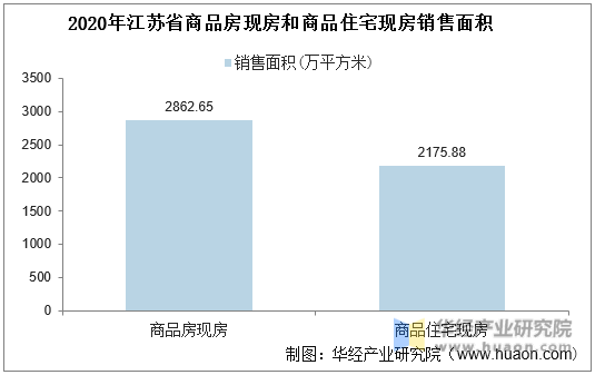 2020年江苏省商品房现房和商品住宅现房销售面积统计图
