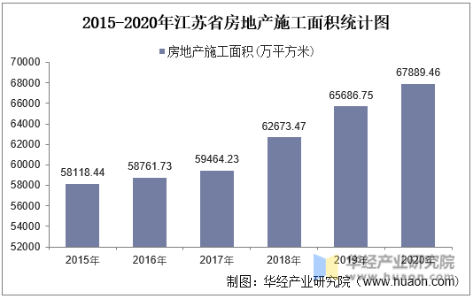 2015-2020年江苏省房地产施工面积统计图