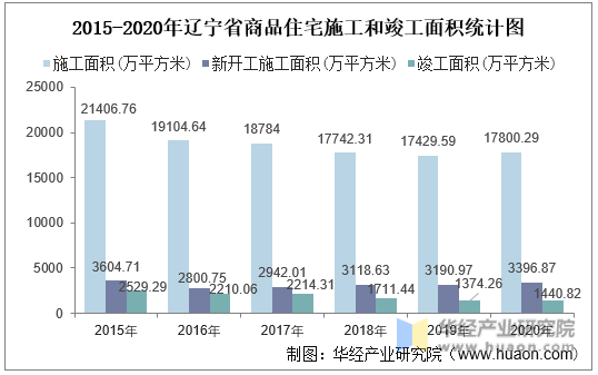 2015-2020年辽宁省商品住宅施工和竣工面积统计图