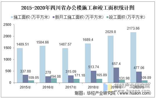 2015-2020年四川省办公楼施工和竣工面积统计图
