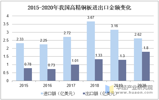 2015-2020年我国高精铜板进出口金额变化