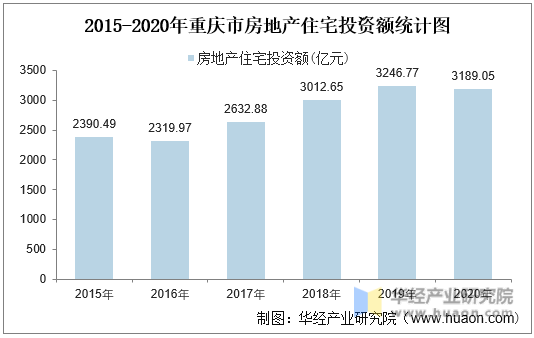 2015-2020年重庆市房地产住宅投资额统计图