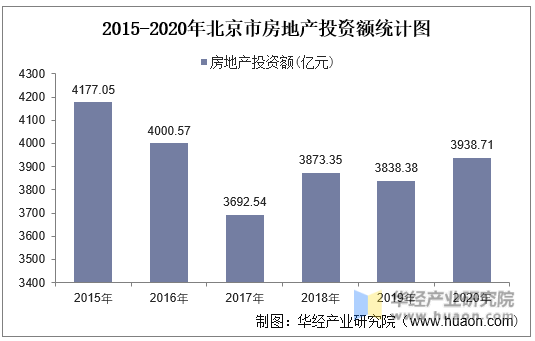 2015-2020年北京市房地产投资额统计图