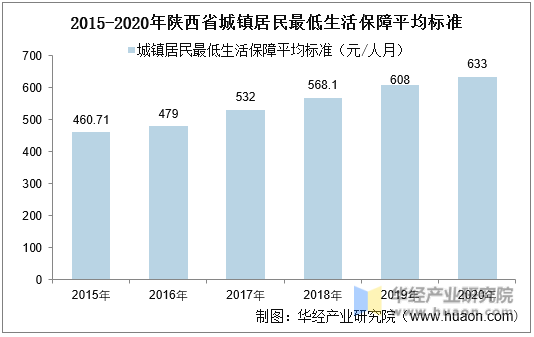 2015-2020年陕西省城镇居民最低生活保障平均标准统计图