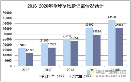 2016-2020年全球草铵膦供需情况预计