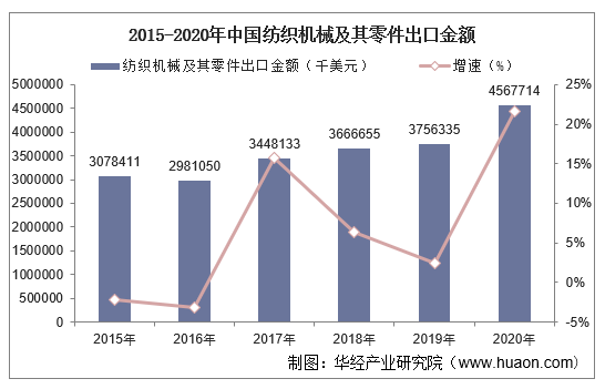 2015-2020年中国纺织机械及其零件出口金额