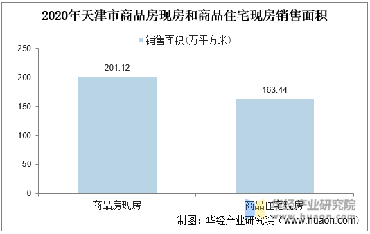 2020年天津市商品房现房和商品住宅现房销售面积统计图