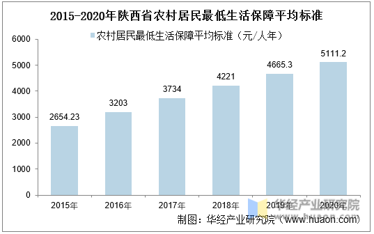 2015-2020年陕西省农村居民最低生活保障平均标准统计图