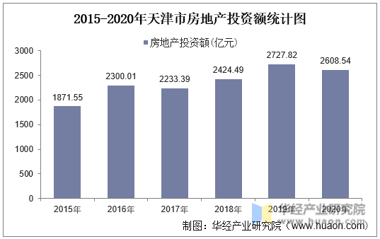 2015-2020年天津市房地产投资额统计图
