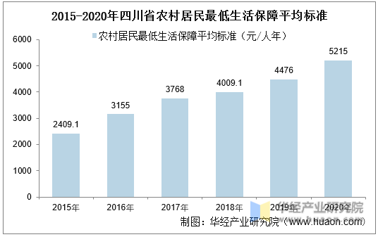 2015-2020年四川省农村居民最低生活保障平均标准统计图