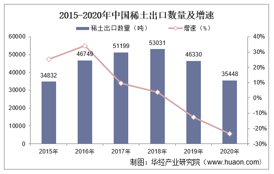 2015-2020年中国稀土出口数量及增速