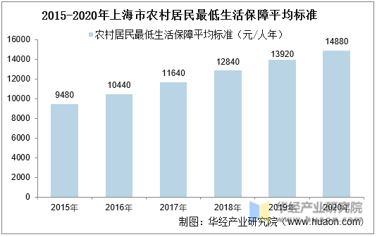 2015-2020年上海市农村居民最低生活保障平均标准统计图