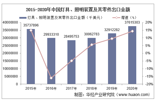 2015-2020年中国灯具、照明装置及其零件出口金额