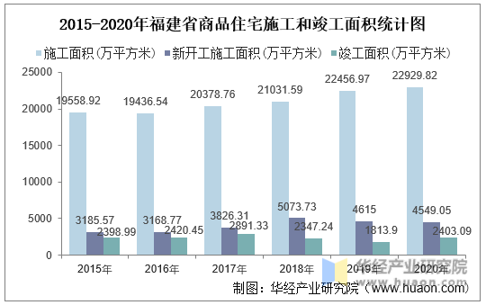 2015-2020年福建省商品住宅施工和竣工面积统计图