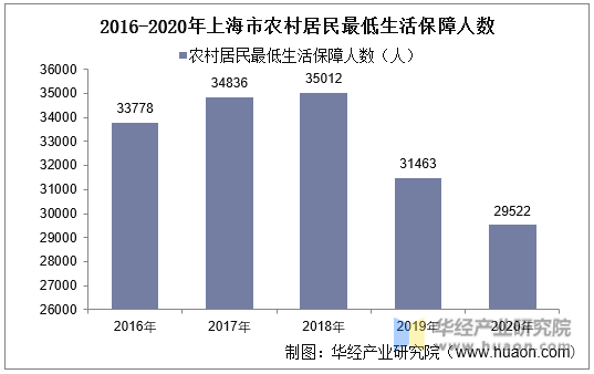 2016-2020年上海市农村居民最低生活保障人数统计图