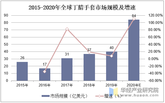 2015-2020年全球丁腈手套市场规模及增速