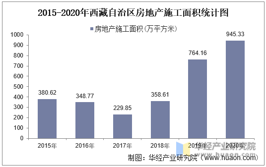 2015-2020年西藏自治区房地产施工面积统计图