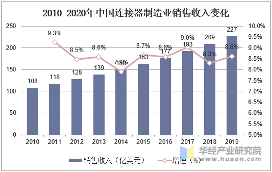 2010-2020年中国连接器制造业销售收入变化