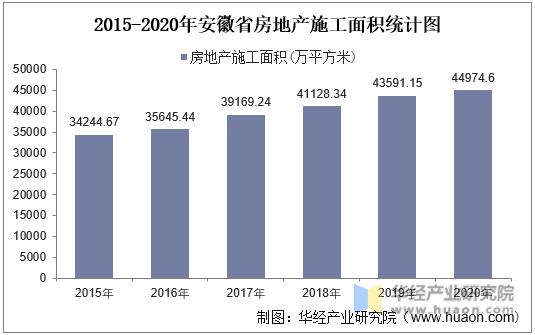 2015-2020年安徽省房地产施工面积统计图