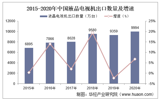 2015-2020年中国液晶电视机出口数量及增速