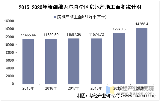 2015-2020年新疆维吾尔自治区房地产施工面积统计图