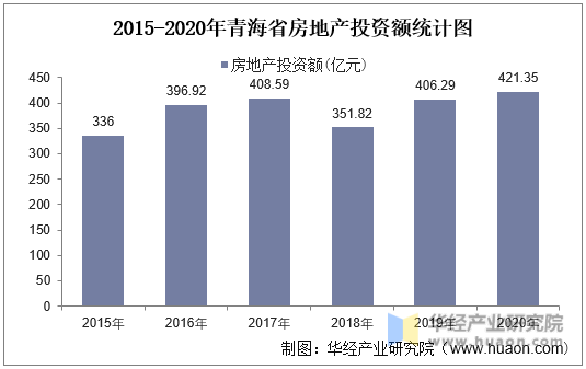 2015-2020年青海省房地产投资额统计图