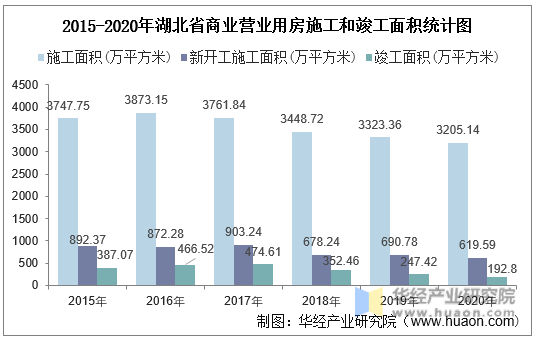 2015-2020年湖北省商业营业用房施工和竣工面积统计图