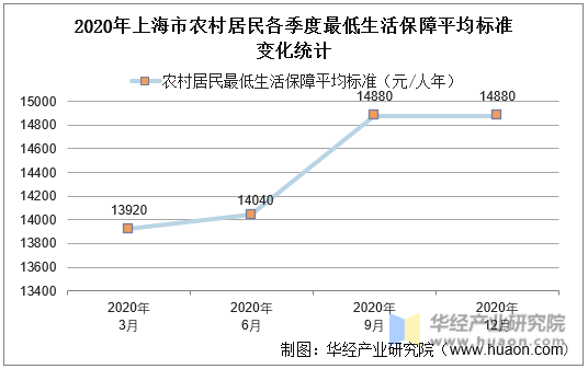 2020年上海市农村居民各季度最低生活保障平均标准变化统计