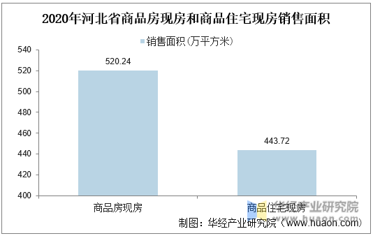 2020年河北省商品房现房和商品住宅现房销售面积统计图