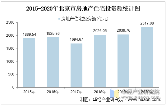 2015-2020年北京市房地产住宅投资额统计图