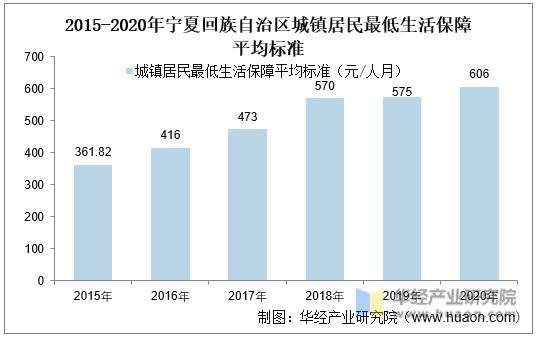 2015-2020年宁夏回族自治区城镇居民最低生活保障平均标准统计图