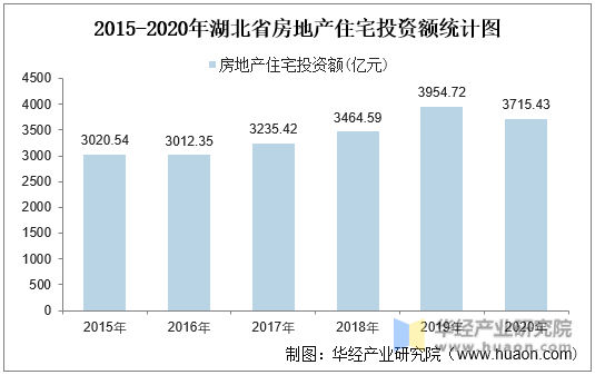 2015-2020年湖北省房地产住宅投资额统计图