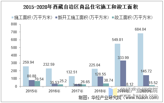 2015-2020年西藏自治区商品住宅施工和竣工面积统计图