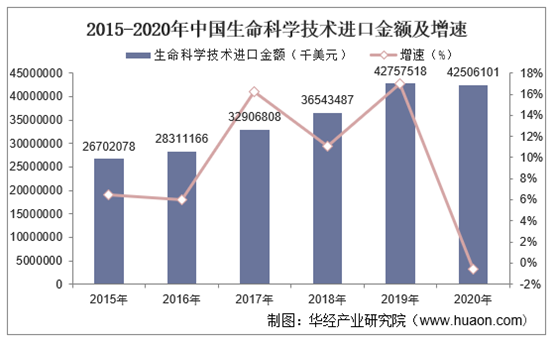 2015-2020年中国生命科学技术进口金额及增速
