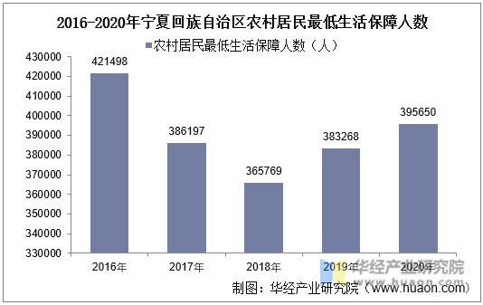 2016-2020年宁夏回族自治区农村居民最低生活保障人数统计图